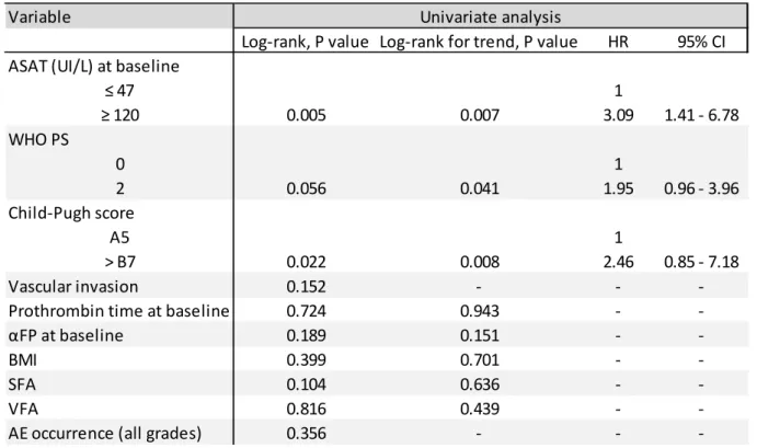 Table 7. Univariate analysis for factors associated with shorter PFS  Variable