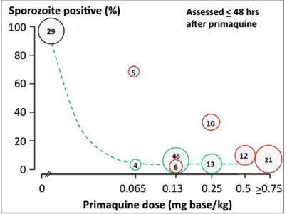 Figure I-17: Relation dose-réponse entre une prise unique de primaquine ≤ 0.75mg/Kg  et le développement de sporozoïtes dans le vecteur Anophèle s’étant gorgé du sang des  patients  48  heures  après  leur  traitement