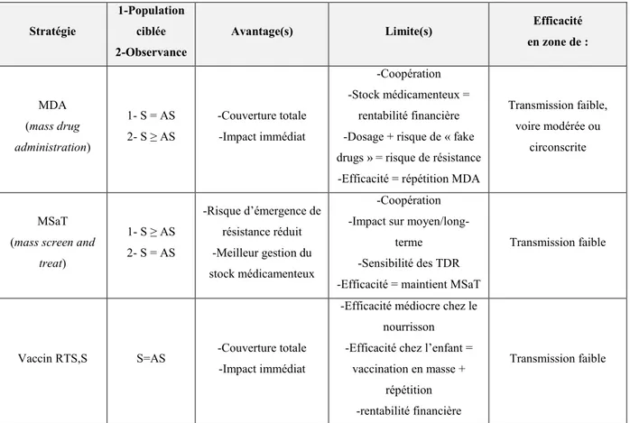 Tableau  I-1 :  Comparaison  des  stratégies  thérapeutiques  ciblant  le  réservoir  de  transmission asymptomatique (AS) et symptomatique (S)