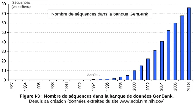Figure I-3 : Nombre de séquences dans la banque de données GenBank. 