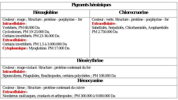 Tableau 1.  Noms et caractéristiques des quatre pigments respiratoires transporteurs d'oxygène 