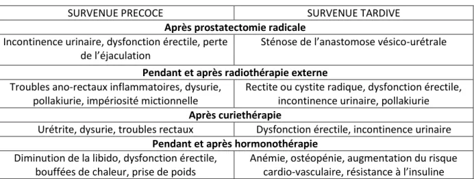 Tableau 3. Principaux effets indésirables des traitements (d’après le guide ALD Cancer de la prostate de la HAS)