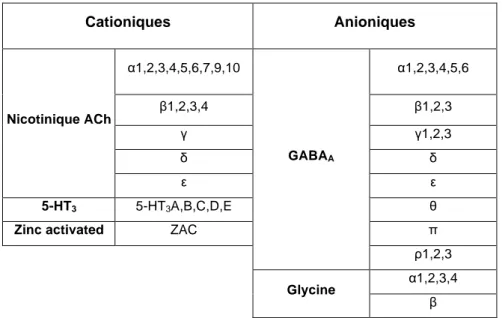 Table 2.1 : Table récapitulative des sous-unités identifiées chez les RCPs mammifères