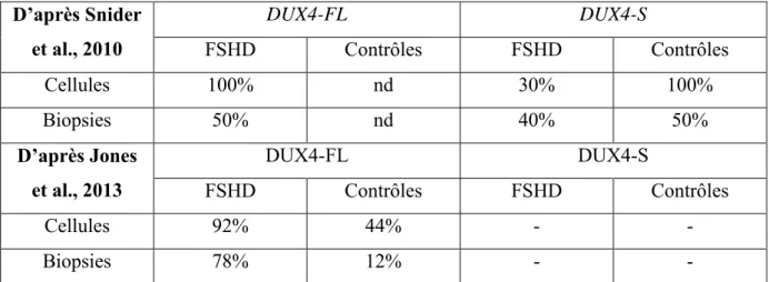 Figure 23 : Récapitulatif des fréquences de détection des isoformes de  DUX4  publié :   nd : non détecté 