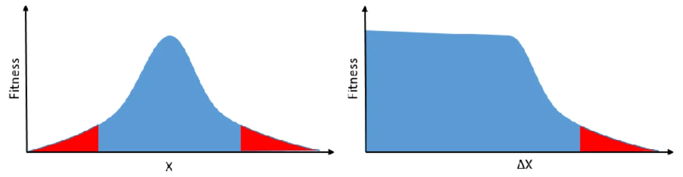 Figure I-2 : Illustration de la valeur de fitness en fonction de celle d'une variable quelconque X  et de sa variabilité ∆X