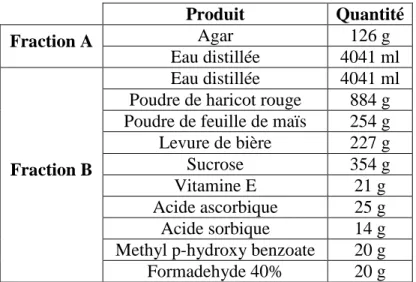 Tableau 2 : Description des produits composant le milieu artificiel utilisé pour l’élevage de masse du  laboratoire  ICIPE  et  pour  l’élevage  au  laboratoire  INRA