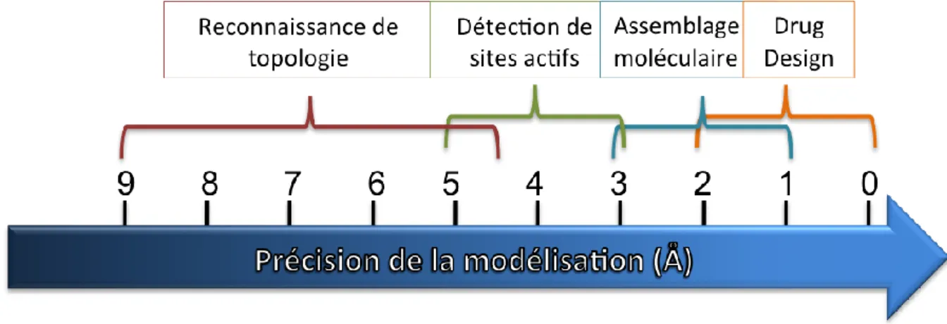 Figure 1 : Utilisation possible des modèles en fonction de la précision de la modélisation  