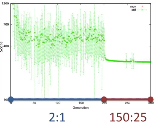 Figure  12  :  Évolution  du  score  moyen  d’une  famille  de  25  structure  au  cours  d’un  test  réalisé  avec  Dadimodo  sur  la  protéine  NusA  en  présence  de  données  de  SAXS  et  de  mesures  de  couplages  dipolaires  résiduels  (exprimé  en