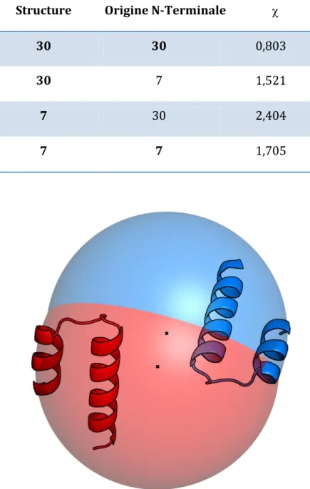 Tableau 4 :  avant et après échange des peptides de liaison N-Terminale 