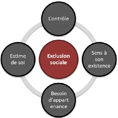 Figure 2. Besoins fondamentaux négativement impactés par l’exclusion sociale. L’exposition à une  situation d’exclusion sociale menace quatre besoins fondamentaux qui sont le niveau d’estime de soi, le  besoin d’appartenance, le sens donné à son existence 