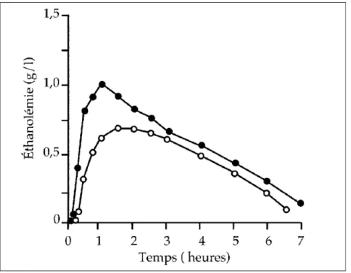 Figure 2 : Pharmacocinétique d'absorption de l'éthanol à jeun ou après un repas.  