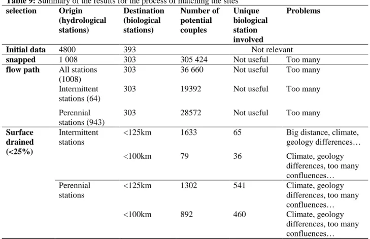 Table 9: Summary of the results for the process of matching the sites  selection  Origin  (hydrological  stations)  Destination (biological stations)  Number of potential couples  Unique  biological station  involved  Problems 