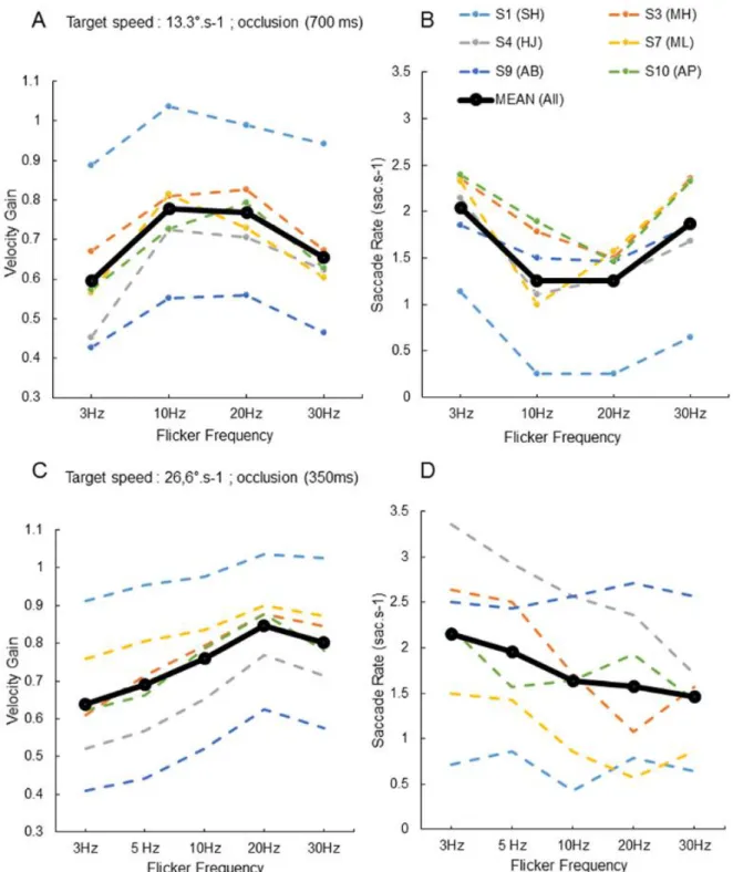 Figure 3.7 Gains de vitesse moyens (A,C) et les taux de saccade (B,D) de chaque participant (lignes pointillées)  pour les conditions de vitesses 13.3°.s -1  (panel du haut) et 26.6°.s -1  (panel du bas), en fonction de la fréquence