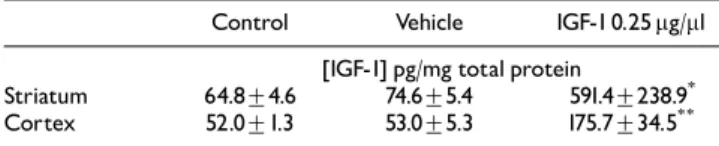 Fig. 2. Quanti¢cation of the e¡ects of IGF-1 against quinolinate toxicity.