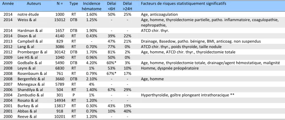 Tableau 4 : Synthèse de la littérature récente  13, 15, 16, 24-28, 30-33, 34-39