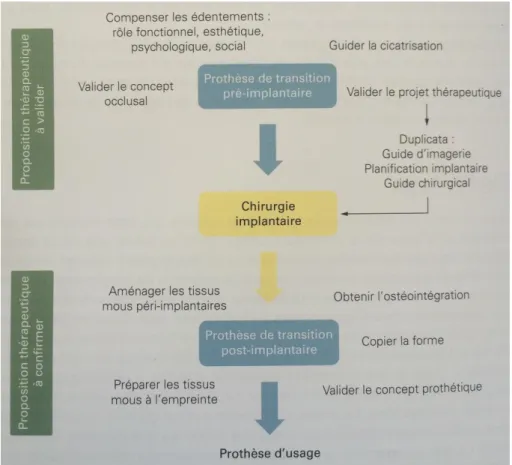 Figure 8 : Les objectifs de la prothèse temporaire (24) 