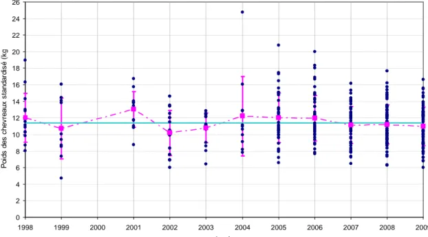 Figure 3 : Evolution annuelle du poids (kg) corrigé par la date de tir (résidus de la régression linéaire poids-date  de tir) des chevreaux de chamois, Rupicapra rupicapra, prélevés à la chasse dans les Hautes Alpes entre 1998 et  2009