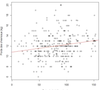 Figure  6  :  Relation  entre  le  poids  (kg)  des  chevreaux  (tous  types  de  poids  confondus)  et  la  date  de  tir  des  chevreaux de chamois, Rupicapra rupicapra, prélevés à la chasse dans l’Isère entre 2002 et 2009