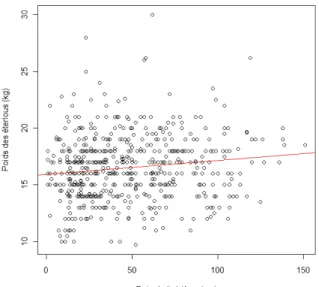 Figure 8 : Relation entre le poids (kg) des éterles et des éterlous (tous types de poids confondus) et la date de tir  des  éterlous  de  chamois,  Rupicapra  rupicapra,  prélevés  à  la  chasse  dans  l’Isère  entre  2002  et  2009