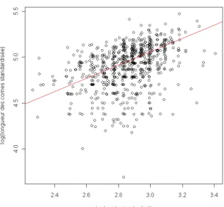 Figure  12 : Relation entre le log du poids des individus de 2  ans corrigé par la date de tir (tous types de poids  confondus)  et  le  log  de  la  longueur  des  cornes  corrigée  par  la  date  de  tir  des  éterles  et  éterlous  de  chamois,  Rupicap