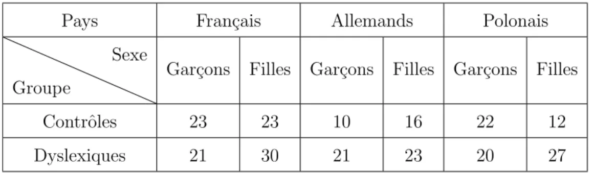 Table 2.2 – ˆ Age moyen des participants par pays, par sexe et par groupe (en mois)