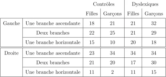 Table 5.3 – Tableaux d’effectifs pour la configuration de la partie post´erieure de la scissure sylvienne