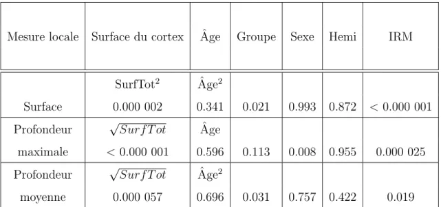 Table 6.1 – Valeurs de p pour les effets principaux des facteurs dans l’analyse des variables locales du segment principal du sillon temporal sup´erieur