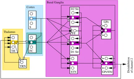 Fig. 2.1 – Structure du modèle contractant des CBTC. Exemple comportant trois ca- ca-naux, où le second canal est mis en évidence par les bandes de couleur et où seules ses connexions sont représentées pour plus de clarté