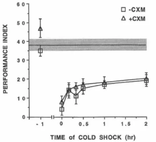 Figure 10  : La mémoire formée après 1 cycle de conditionnement est composé de MCT et de  MRA