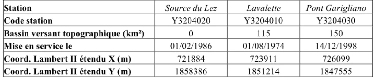 Figure 9 : Liste des stations limnimétriques (données Banque Hydro) 