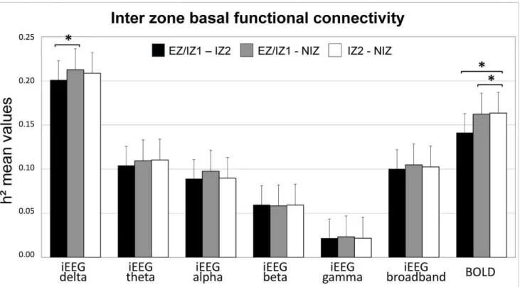 Figure 3. h 2 means values between zones (inter zone connectivity) for iEEG sub-bands, iEEG broadband, and BOLD signal