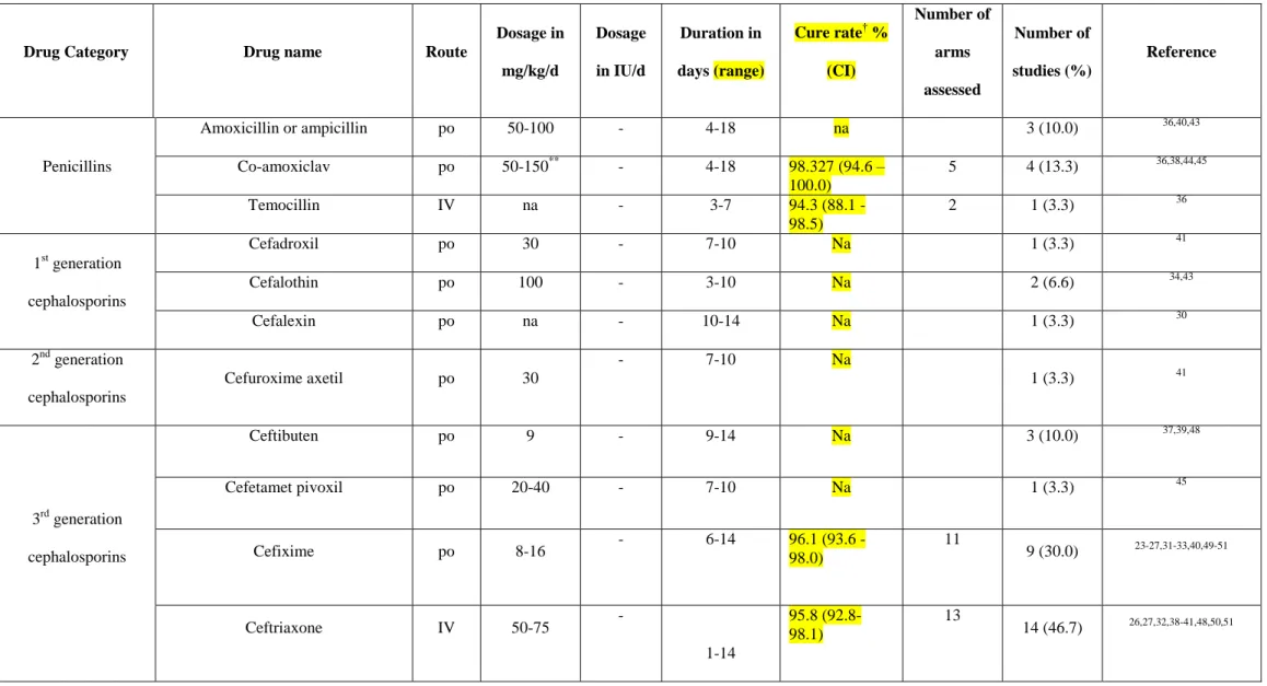 Table 2. Intervention drugs assessed in the paediatric febrile urinary tract infection clinical trials 