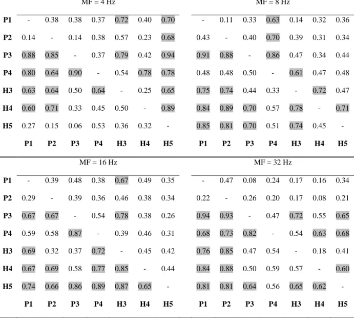 Table III.  MF = 4 Hz  MF = 8 Hz  P1  -  0.38 0.38 0.37 0.72 0.40 0.70   -  0.11 0.33 0.63 0.14 0.32 0.36  P2  0.14  -  0.14 0.38 0.57 0.23 0.68  0.43  -  0.40 0.70 0.39 0.31 0.34  P3  0.88  0.85 - 0.37  0.79 0.42 0.94  0.91  0.88 - 0.86 0.47 0.34 0.44  P4