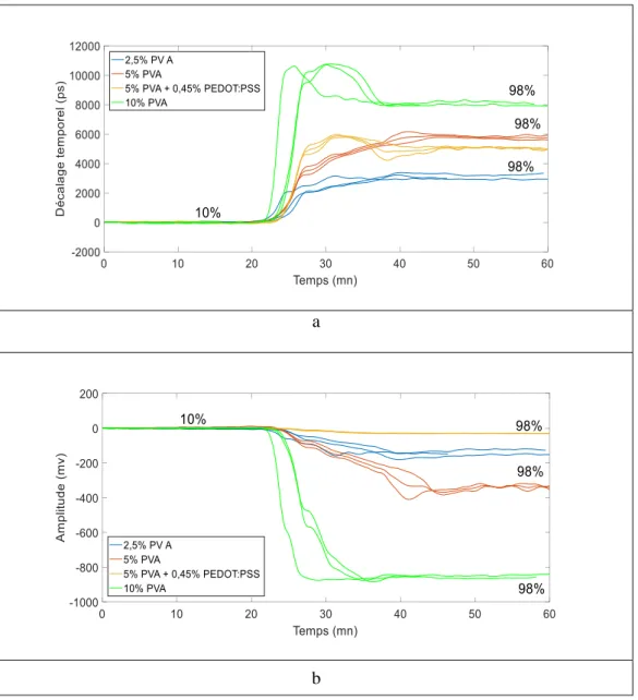 Figure 3-9 : Variation des paramètres acoustiques en fonction du temps dans la plage de 10 à 98% 