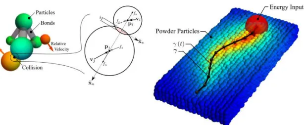 Figure 1.20: Thermal simulation with DEM for powder-bed AM system. [STE 16a]