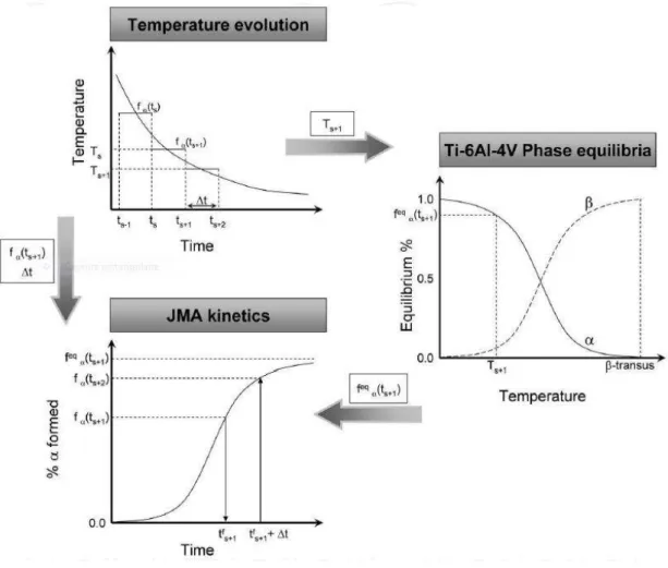 Figure 2.9: Generalization of the Johnson-Mehl-Avrami equation for non-isothermal transformations [CRE 11]