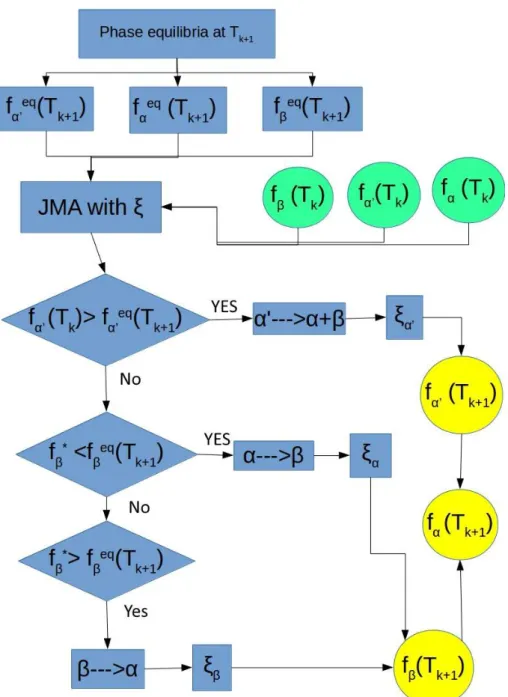 Figure 2.10: Algorithm flow chart for diffusional transformation with modified JMA model