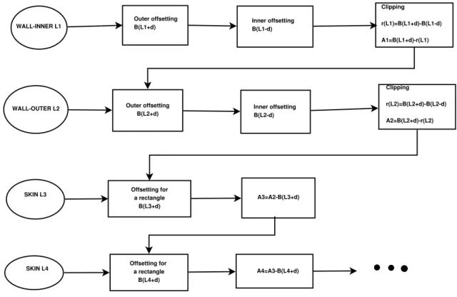 Figure 3.9: Flowchart for partitions in one layer, opposite to slicer’s manipulation