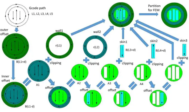 Figure 3.10: Generation of the partition for FEM simulation from gcode scan paths