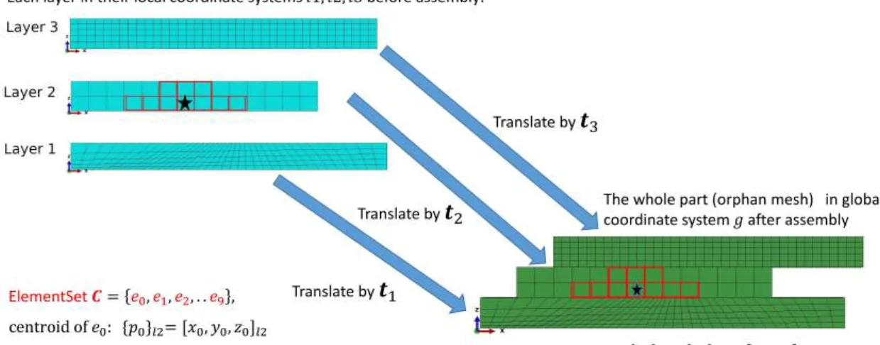Figure 3.12: Loss of ElementSet definition during assembly between different coordi- coordi-nates