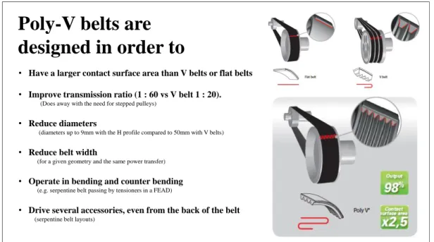 Figure 1.7 – Benefits of the use of poly-V belts instead of other designs of belts [31].