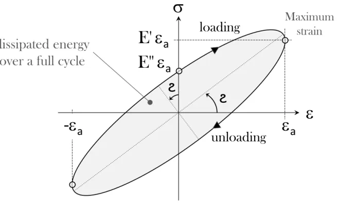 Figure 2.1 – Typical Strain-Stress hysteretic behavior of a linearly viscoelastic material.