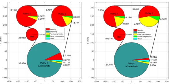 Figure 2.19 – Power Loss Maps of the generic FEAD in Fig.2.17 (left, 25 ◦ C) (right, 60 ◦ C).