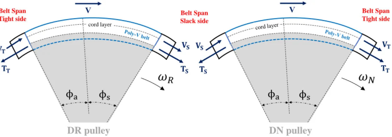 Figure 2.25 – Tight and slack tensions, slip and no-slip arcs of driver and driven pulleys.