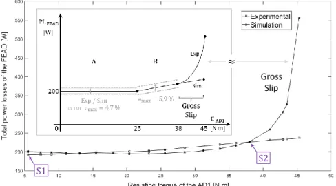 Figure 2.30 – Experimental setup with focus on the speed and torque measuring systems.