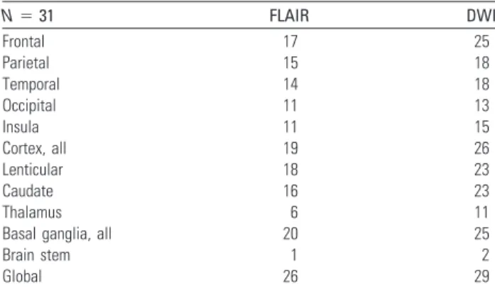 Table 2: Number of patients presenting with areas of significant (&gt;3 on the visual scale) increased signal/decreased ADC in the different brain structures a