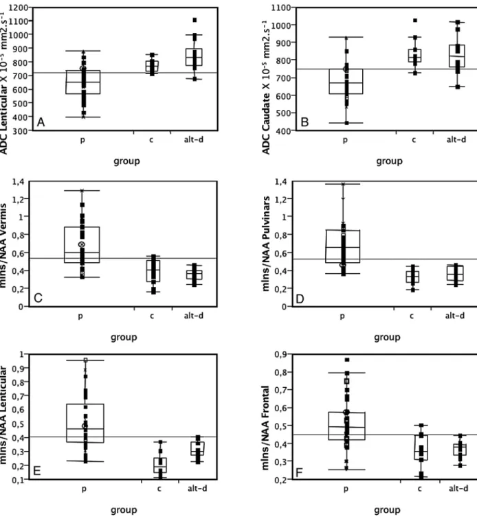 Fig 4. ADC values in the lenticular (A) and caudate (B) nuclei and mIns/NAA ratios on the vermis (C), pulvinar (D), right lenticular nucleus (E), and frontal gray matter (F) in patients with prion disease (p), controls (c), and those with AltD