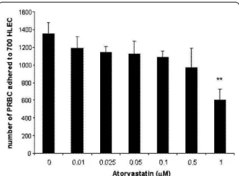Figure 2 Atorvastatin decreasing effect on P. falciparum endothelial cytoadherence: HLECs were pre-treated with various doses of atorvastatin ((0.01, 0.025, 0.05, 0.1, 0.5, 1 microM)) for 24 hours before addition of RBCs or PRBCs at a haematocrit of 5% and