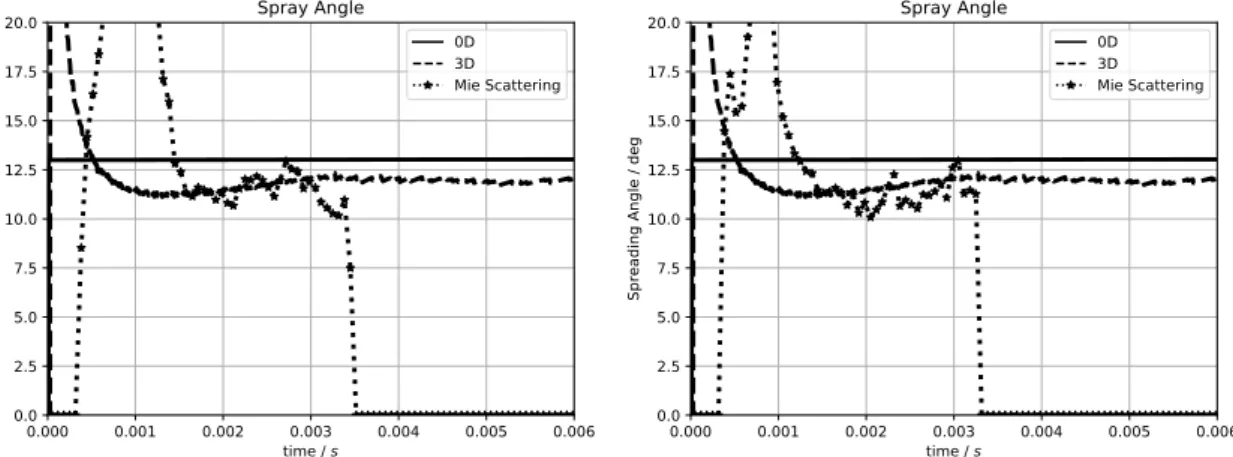 Figure 5.9: Constant-volume vessel (MAGIE): reference point and isopycnic variations (Table 5.1)) – spray spreading angle
