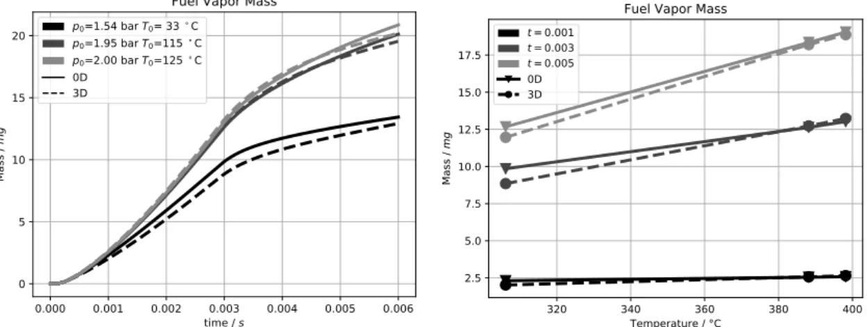 Figure 5.15: Constant-volume vessel (MAGIE): reference point and isopycnic variations (Ta- (Ta-ble 5.1)) – fuel vapor mass